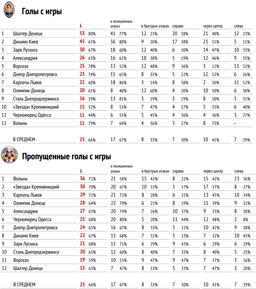 Статистические итоги УПЛ: Команды — football.ua